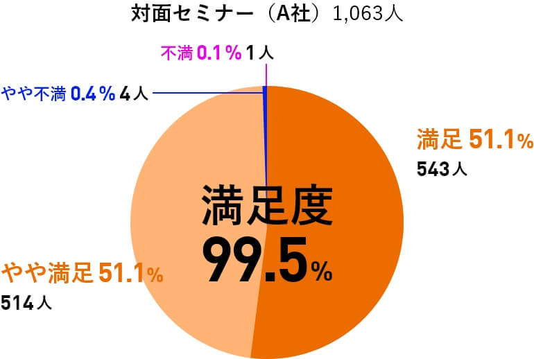 豊富な開催実績と、高い受講者満足度