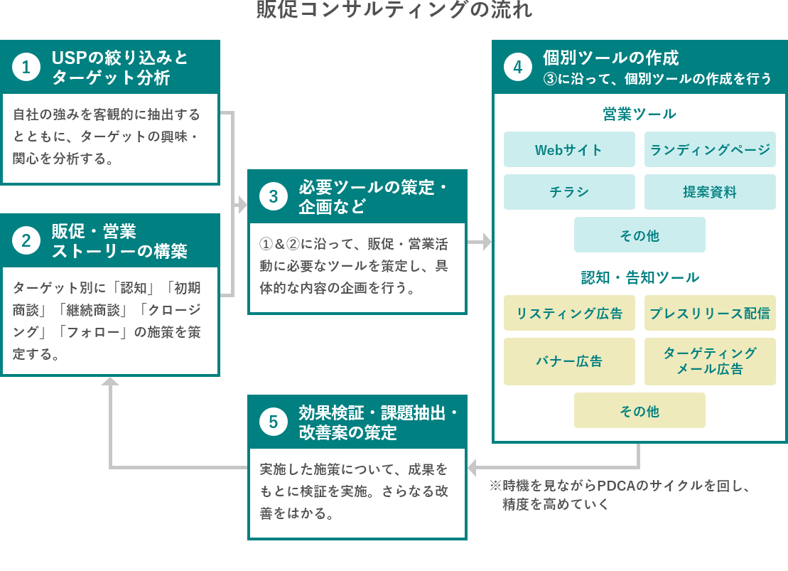 販促コンサルティングの流れ